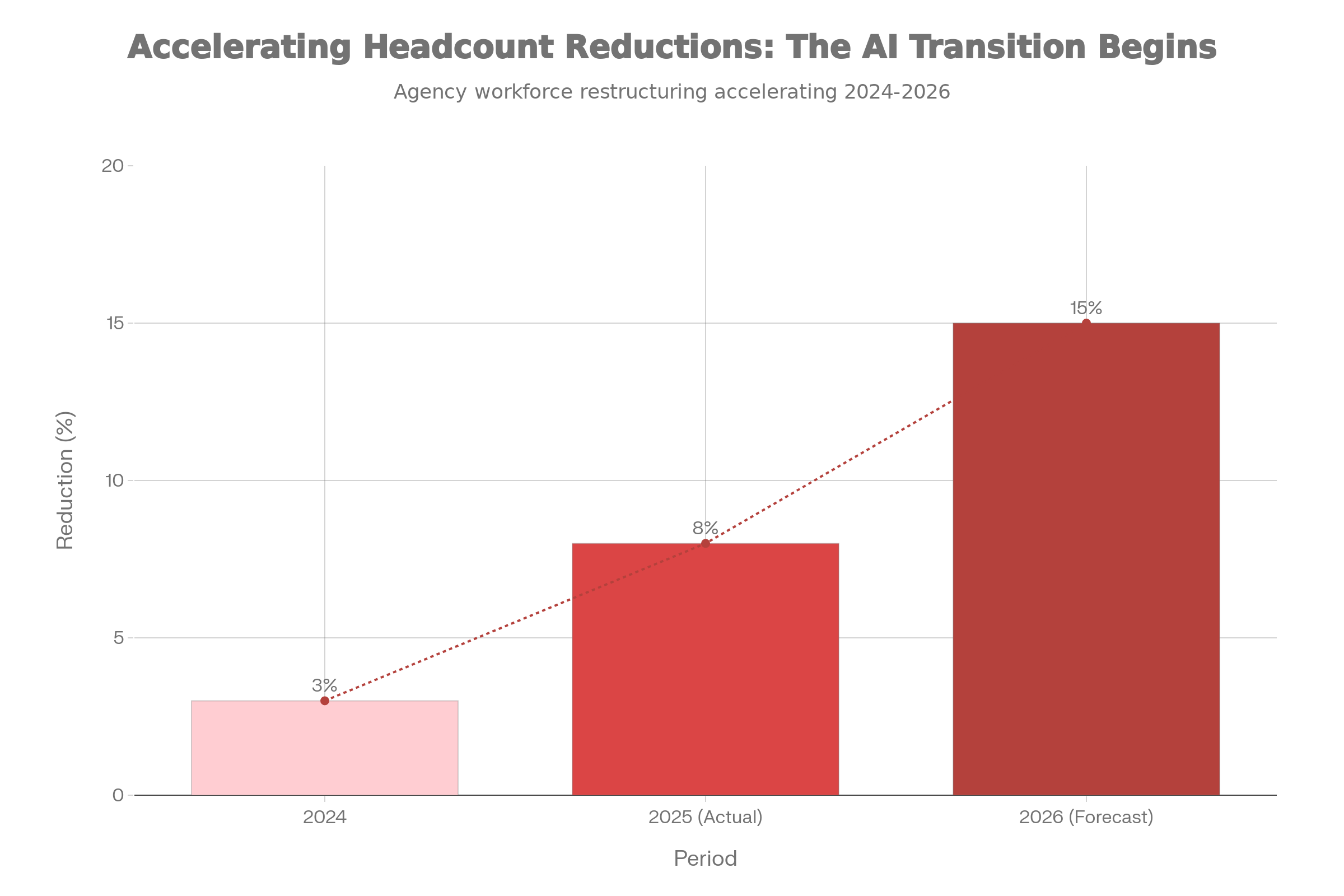 Headcount Reduction Chart