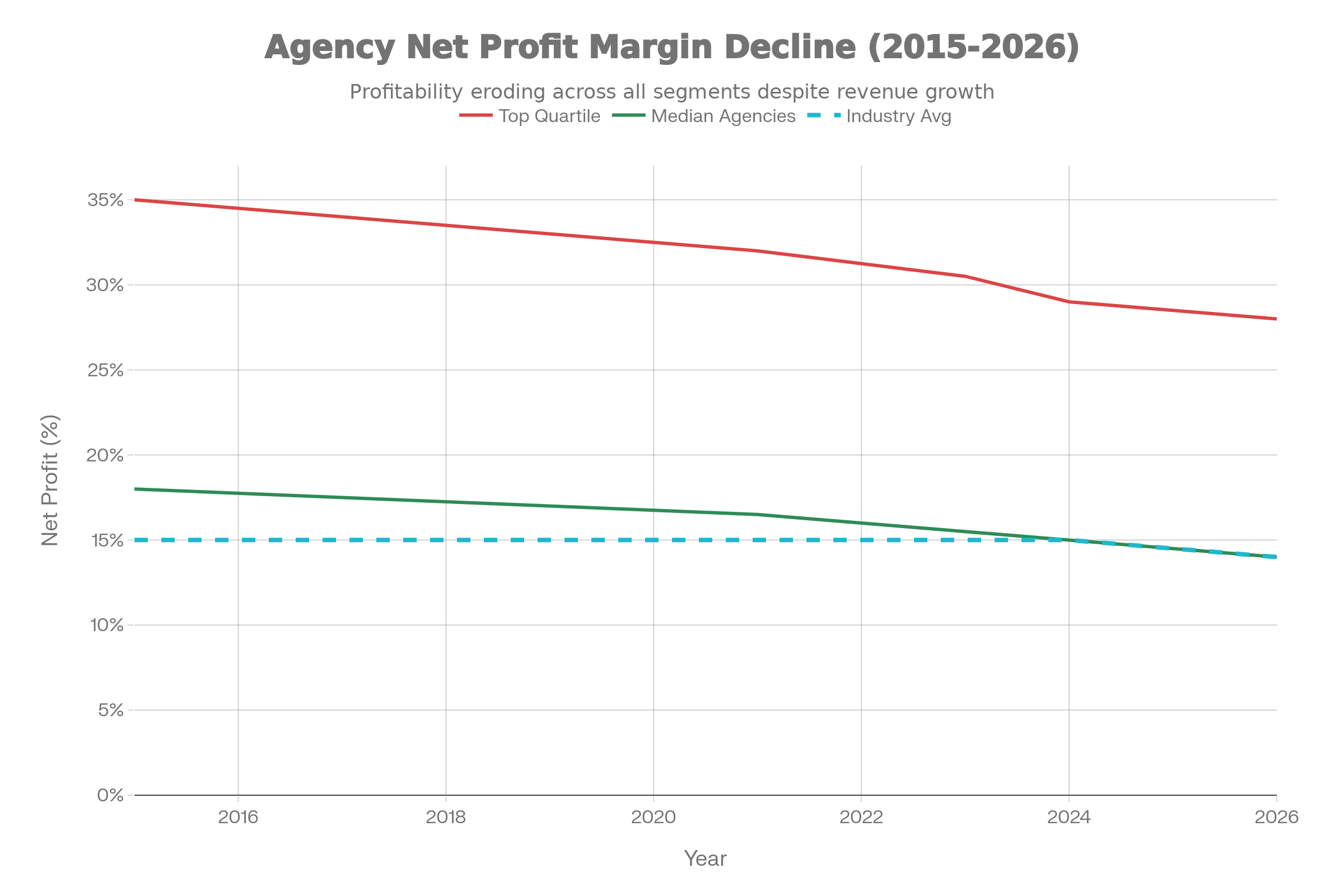 Profitability Chart