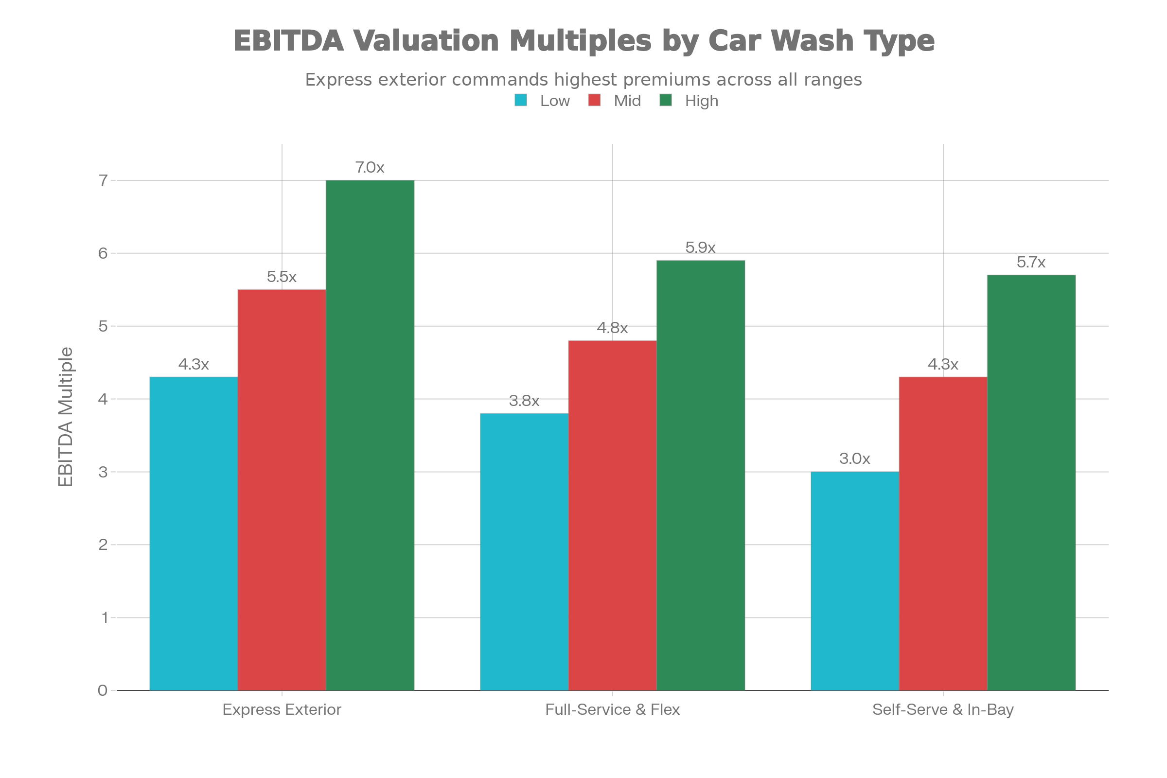 EBITDA Multiples Chart