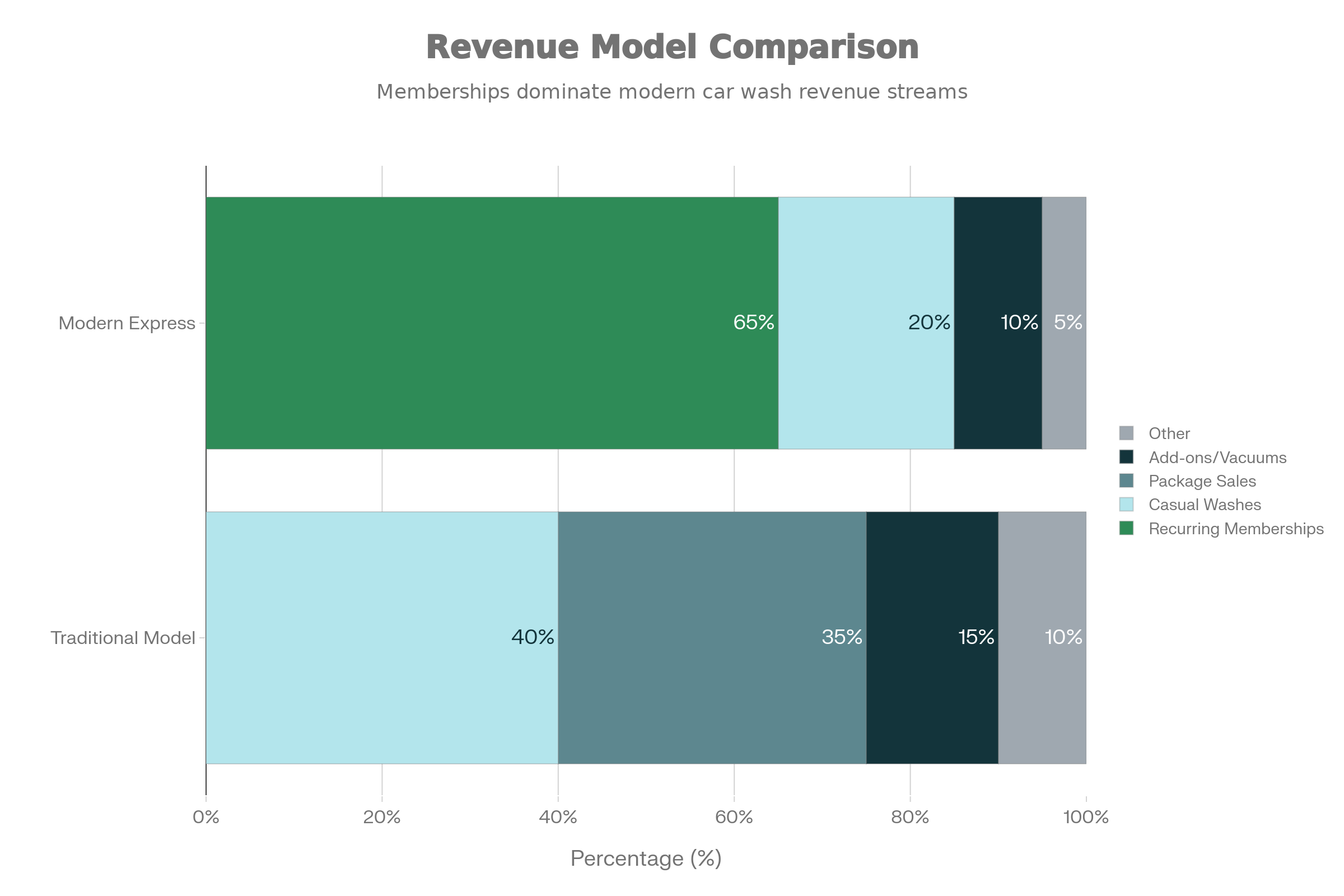 Revenue Comparison Chart