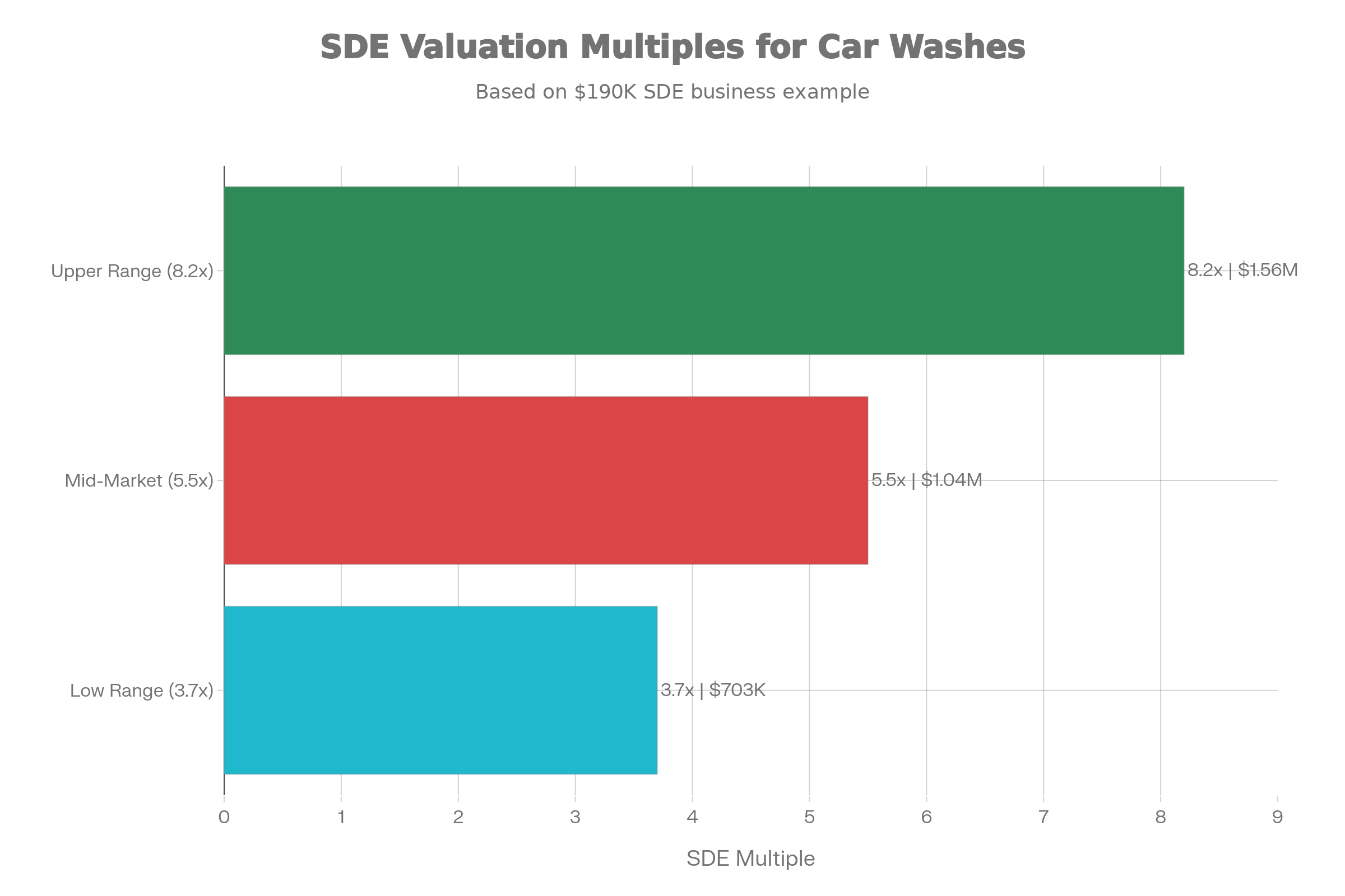 SDE Multiples Chart