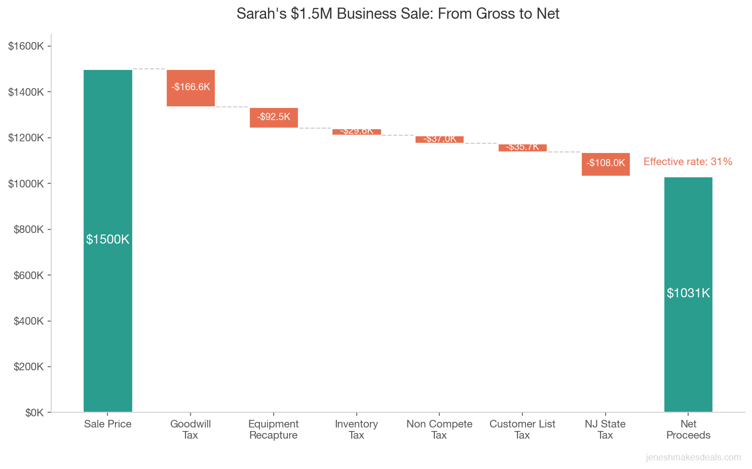 Waterfall chart showing how Sarah's 1.5 million dollar business sale breaks down from gross sale price through federal taxes on goodwill, equipment recapture, inventory, non compete, customer list, and New Jersey state tax, down to approximately 1.03 million in net proceeds