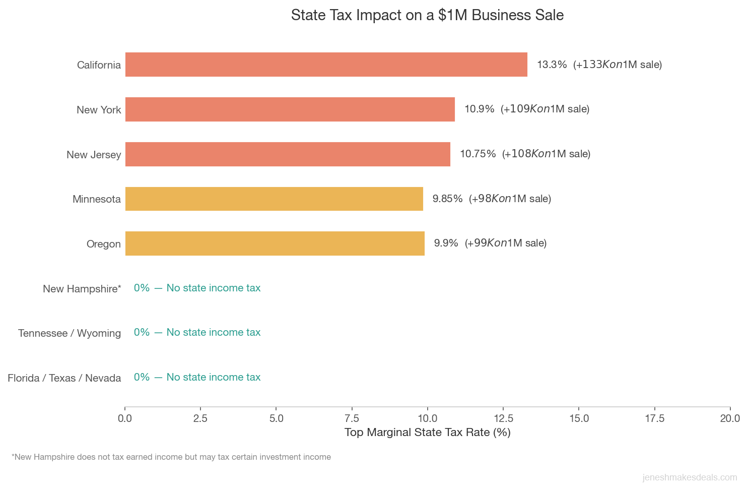 Horizontal bar chart comparing state income tax rates on business sale gains, from zero tax states like Florida and Texas up to California at 13.3 percent, with the dollar impact shown on a one million dollar sale