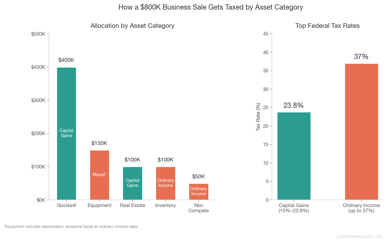 Bar chart showing how an $800K business sale is taxed differently by asset category, with goodwill and real estate at capital gains rates and inventory, equipment recapture, and non compete agreements at ordinary income rates
