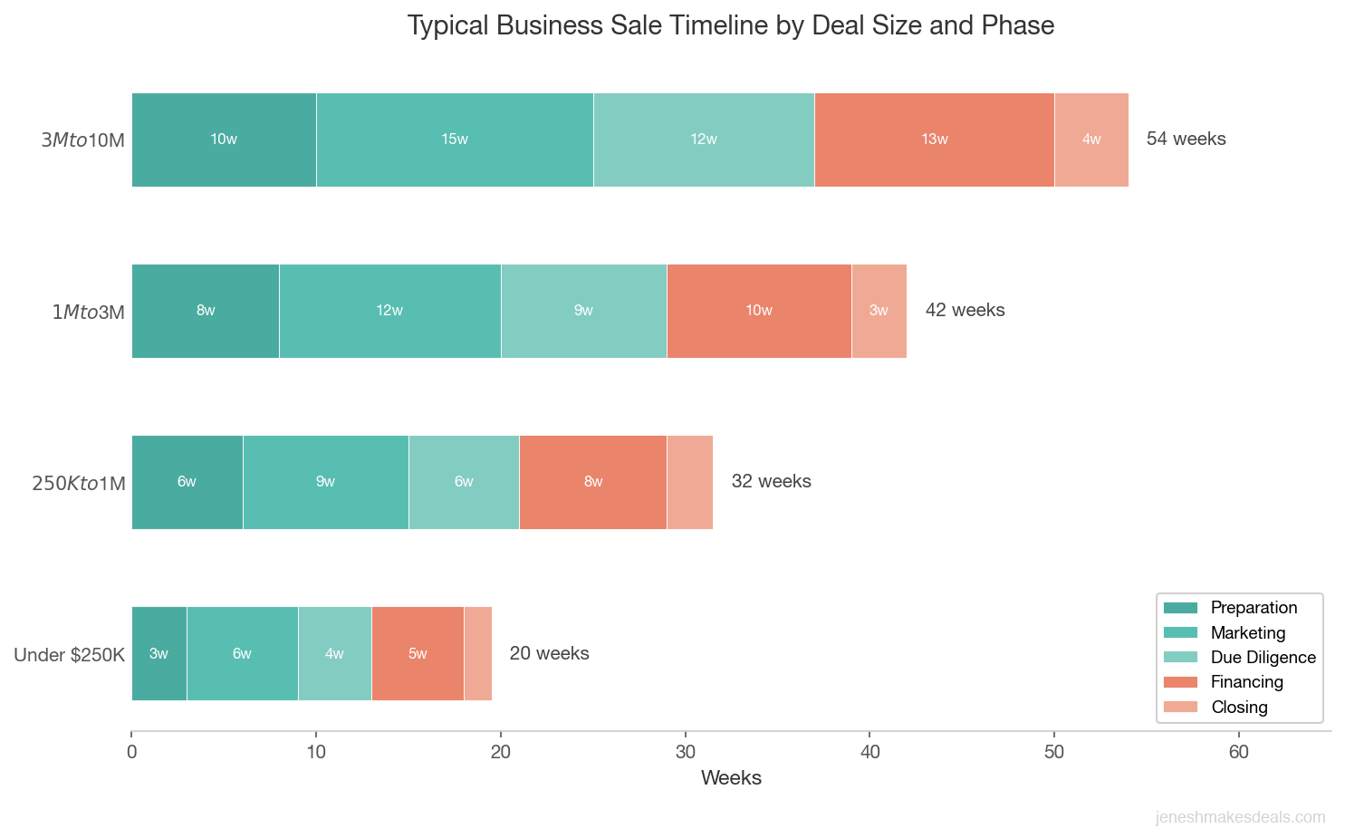 Stacked horizontal bar chart showing typical business sale timeline broken into preparation marketing due diligence financing and closing phases by deal size