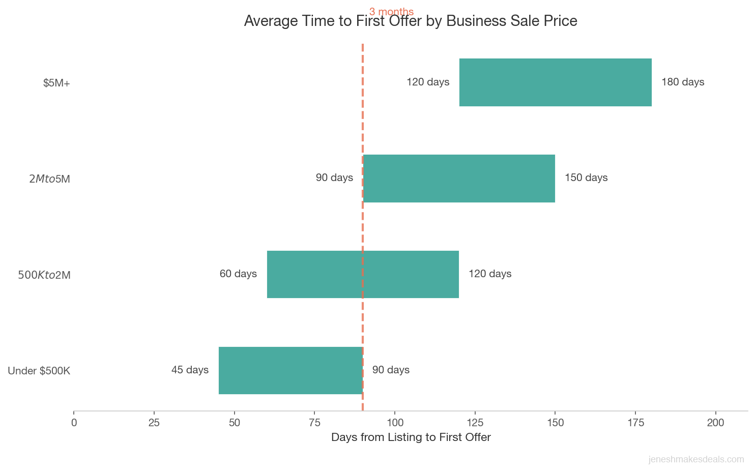 Horizontal bar chart showing average days from listing to first offer by business sale price from under 500K at 45 to 90 days to 5M plus at 120 to 180 days