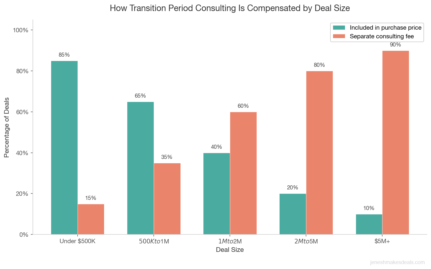 Chart showing how transition consulting is compensated by deal size with smaller deals including it in purchase price