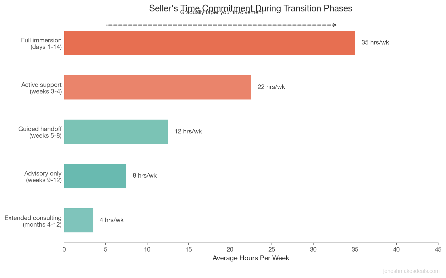 Seller time commitment during each transition phase from 35 hours per week at full immersion to 3 hours during advisory