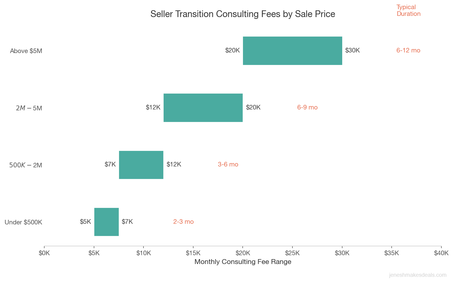 Seller transition consulting fee ranges by sale price bracket showing monthly rates from $5K to $20K or more