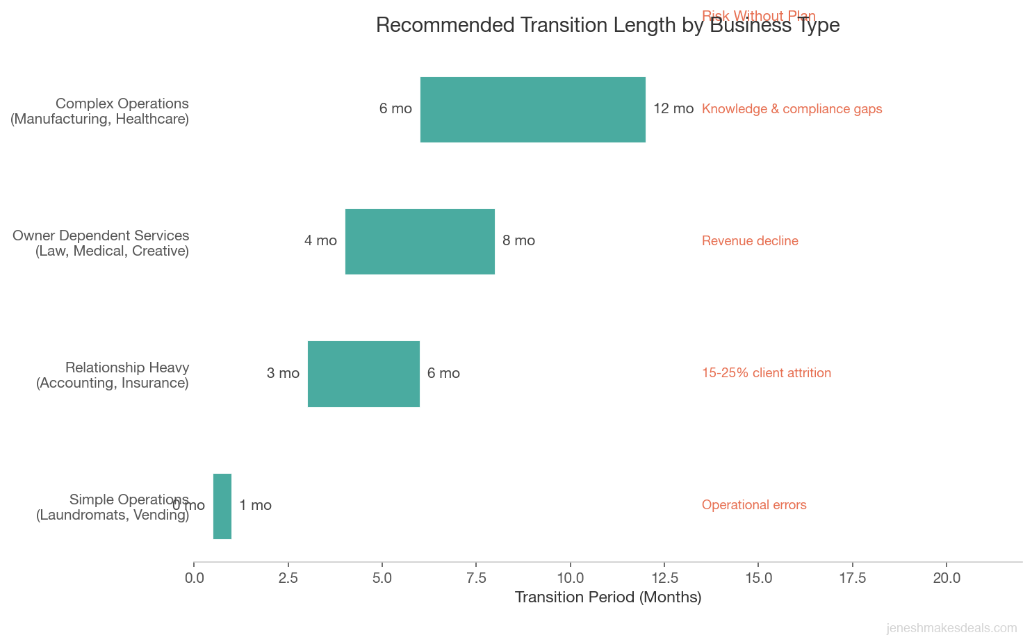 Recommended transition length by business type showing ranges from 2 weeks for simple operations to 12 months for complex businesses