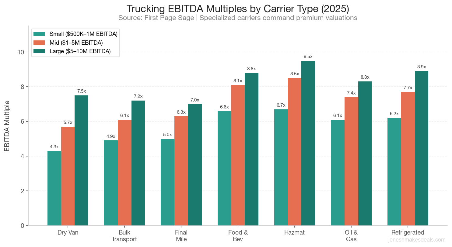 Trucking EBITDA multiples by carrier type showing hazmat and refrigerated carriers at premium valuations compared to dry van and bulk transport