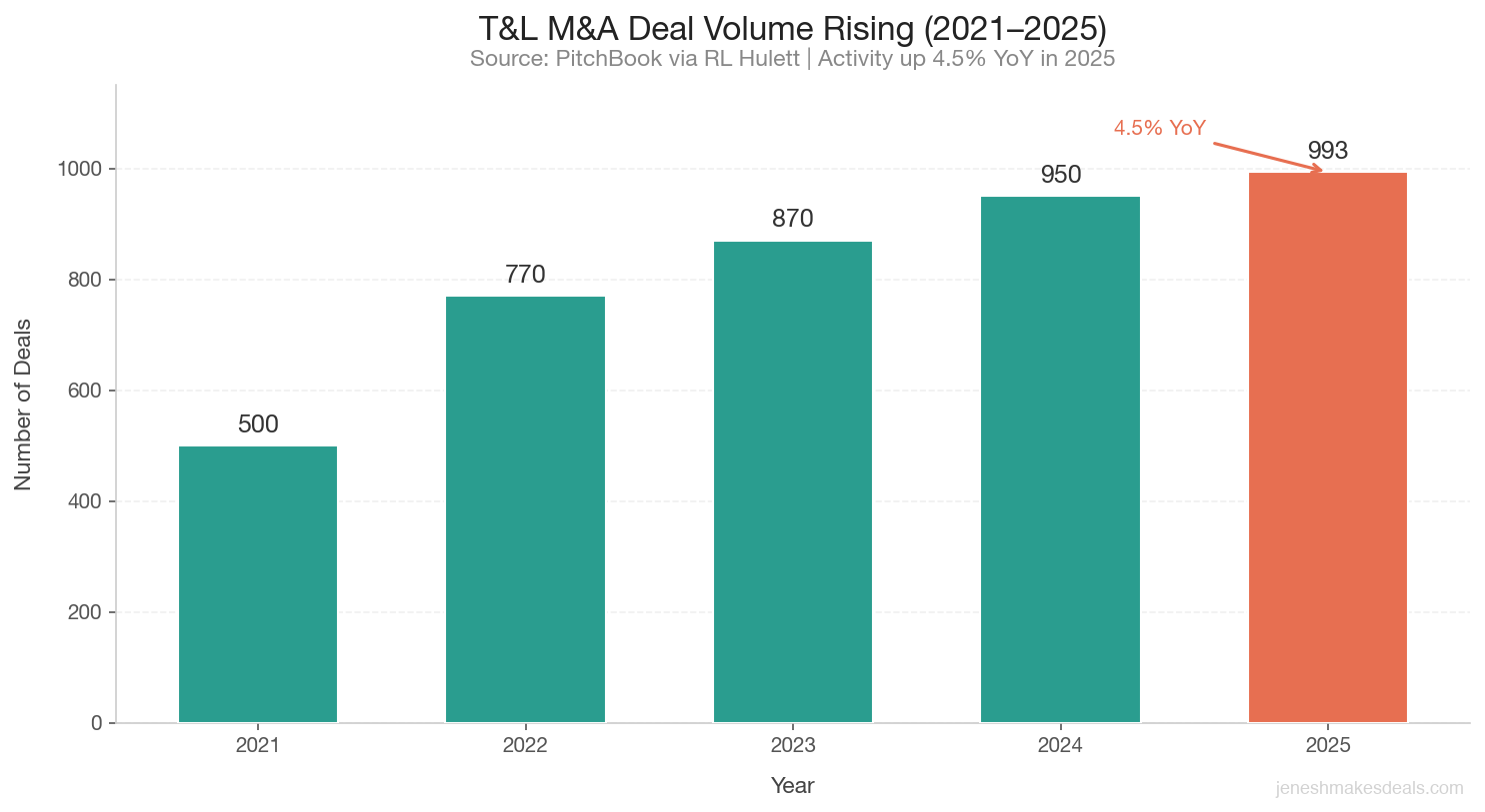 Transportation and logistics M&A deal volume from 2021 to 2025 showing steady growth in deal activity