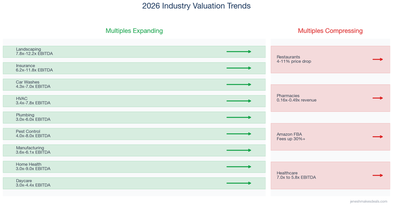 2026 Industry Valuation Trends - expanding industries (Landscaping, Insurance, Car Washes, HVAC, Plumbing, Pest Control, Manufacturing, Home Health, Daycare) vs compressing industries (Restaurants, Pharmacies, Amazon FBA, Healthcare)