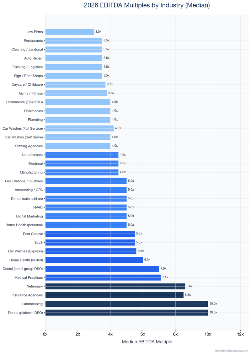 2026 EBITDA Multiples by Industry - horizontal bar chart showing median multiples from 3.0x (Law Firms) to 10.0x (Dental DSO Platforms and Landscaping)