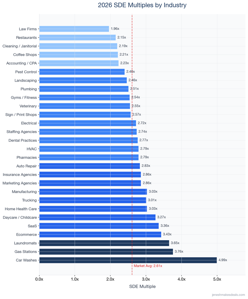 2026 SDE Multiples by Industry - horizontal bar chart showing multiples from 1.96x (Law Firms) to 4.99x (Car Washes) with market average line at 2.61x