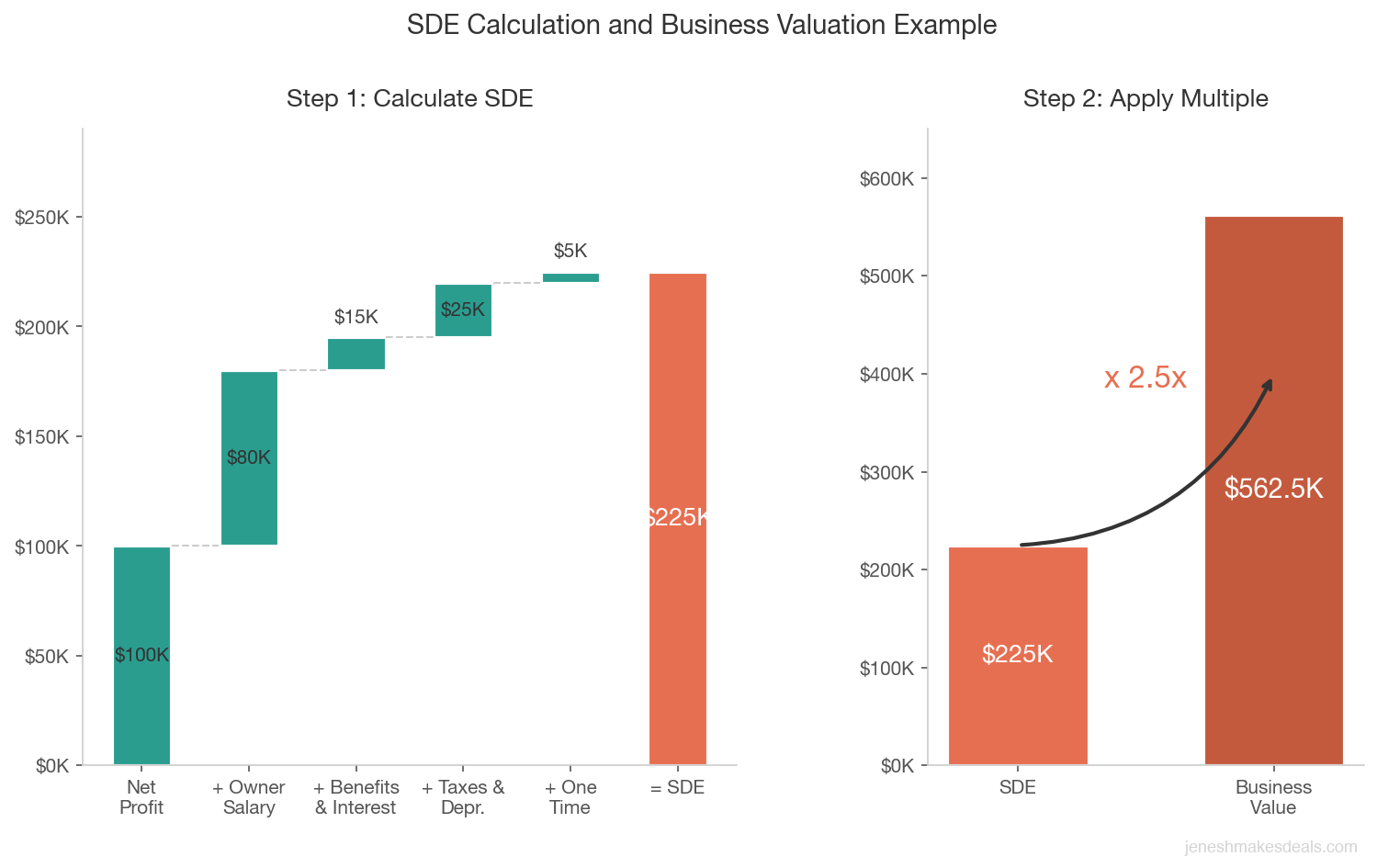 Waterfall chart showing SDE calculation from 100K net profit building to 225K SDE by adding owner salary, benefits, taxes, and depreciation, then applying a 2.5x multiple to reach a 562K business valuation