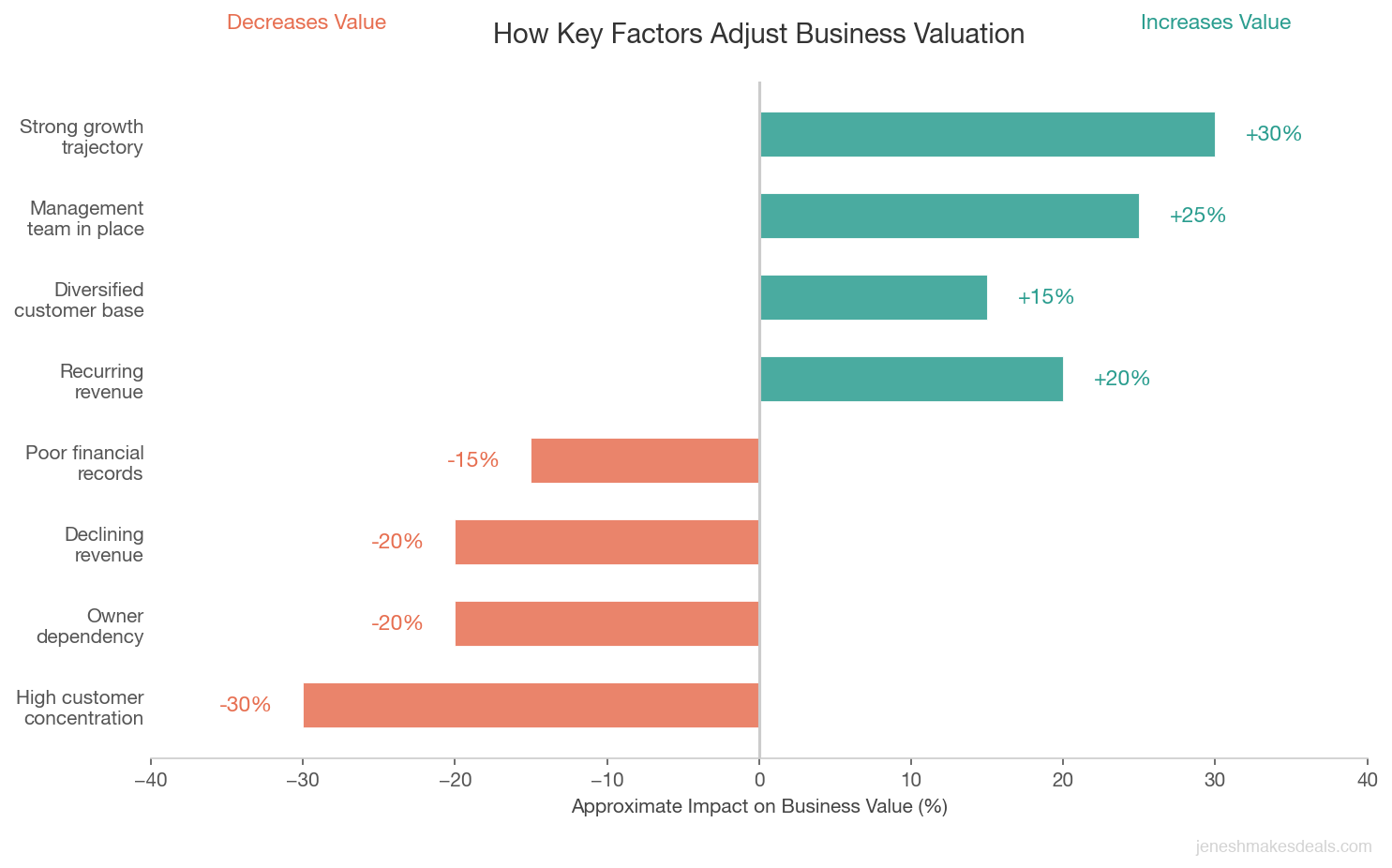 Diverging bar chart showing how key factors adjust business value, with strong growth trajectory and management team increasing value by 25 to 30 percent, while high customer concentration and declining revenue decrease value by 20 to 30 percent