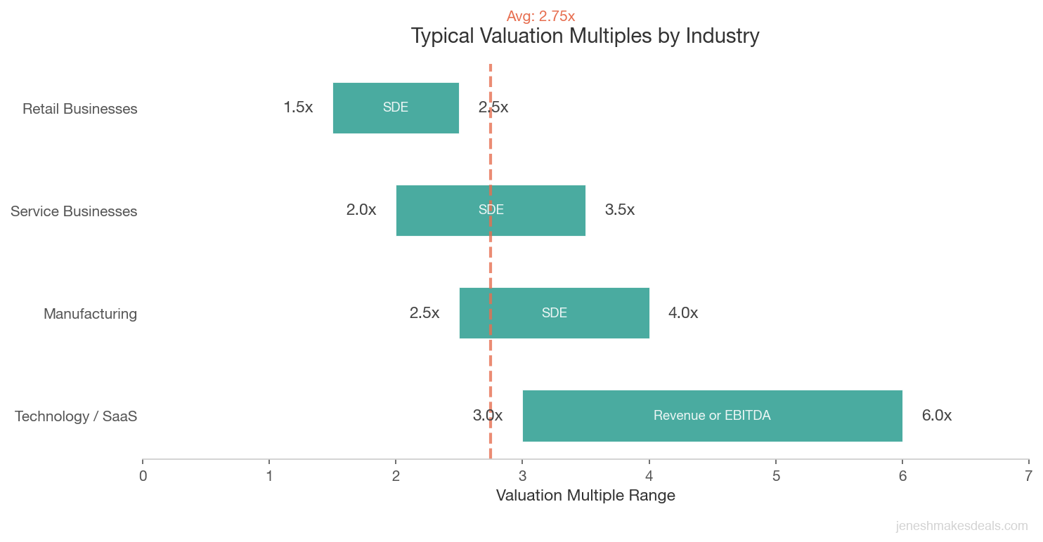 Horizontal bar chart comparing typical valuation multiples across four industries, showing technology and SaaS at 3.0x to 6.0x, manufacturing at 2.5x to 4.0x, service businesses at 2.0x to 3.5x, and retail at 1.5x to 2.5x