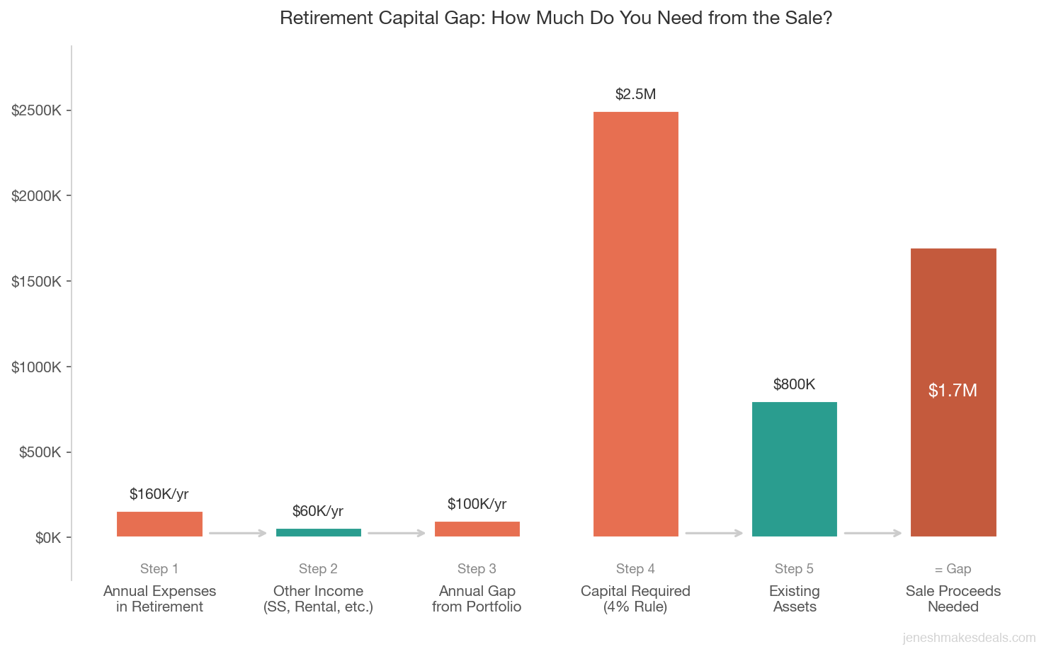 Retirement capital gap waterfall showing annual expenses, other income, portfolio gap, capital required under the 4 percent rule, existing assets, and the sale proceeds needed