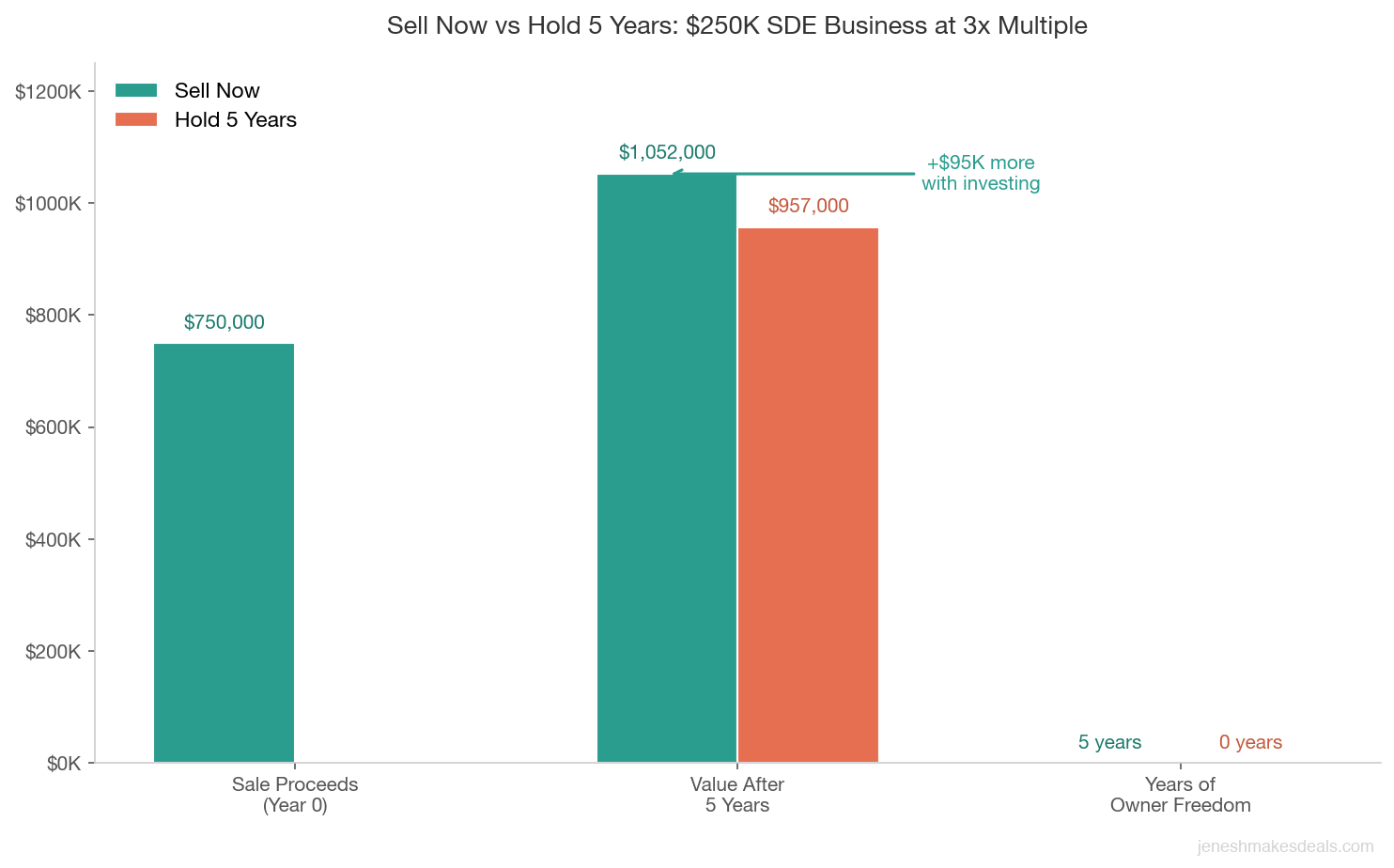 Side by side comparison of selling a $250K SDE business now versus holding for 5 more years showing sale proceeds, total value after 5 years, and years of owner freedom