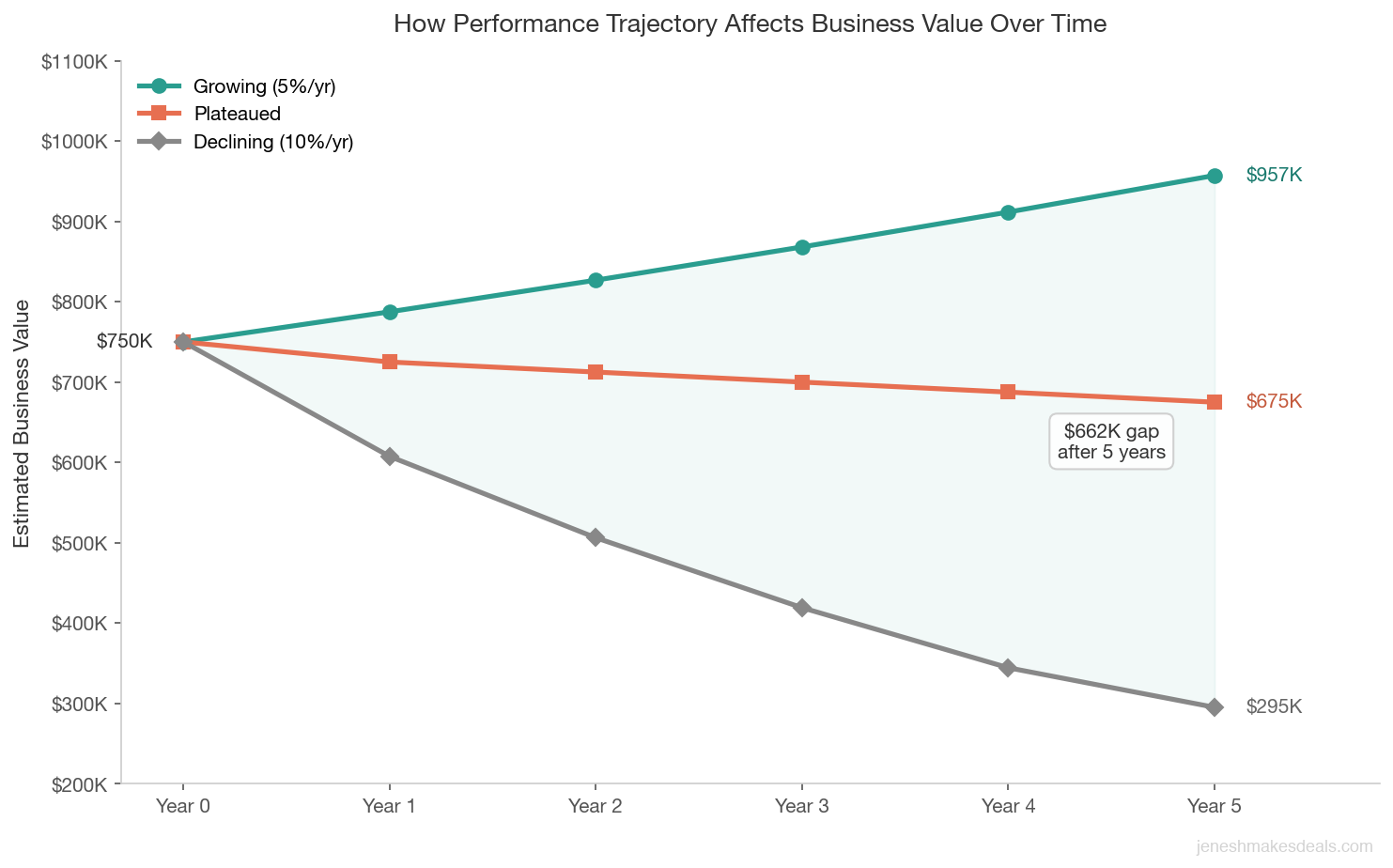 Business value over 5 years comparing growing, plateaued, and declining performance trajectories starting from a $750K valuation