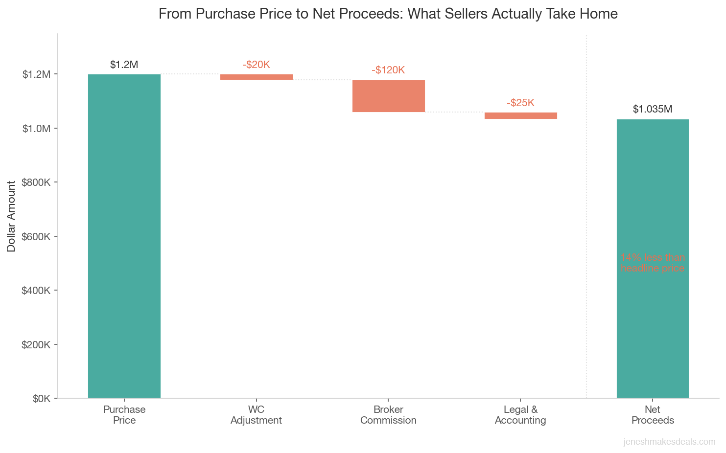 Waterfall chart showing how a 1.2 million dollar purchase price becomes 1.035 million in net proceeds after working capital adjustment broker commission and legal fees
