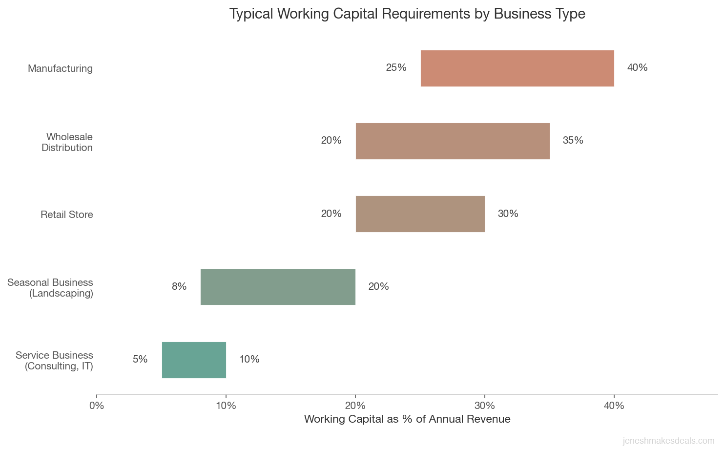 Horizontal bar chart showing typical working capital requirements as percentage of annual revenue by business type from service businesses at 5 to 10 percent to manufacturing at 25 to 40 percent